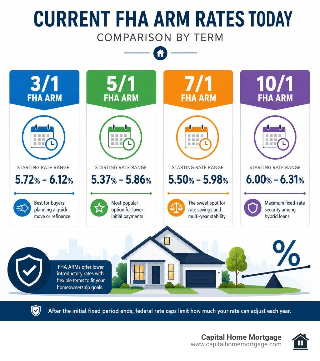 Comparison of current FHA ARM interest rates across 3, 5, 7, and 10 year terms infographic