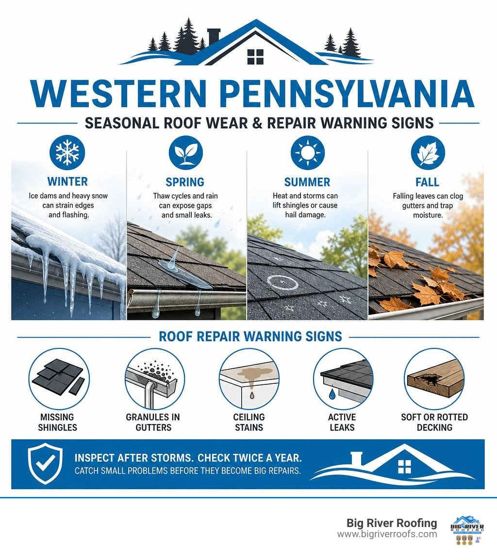 Western Pennsylvania seasonal roof wear and repair warning signs infographic