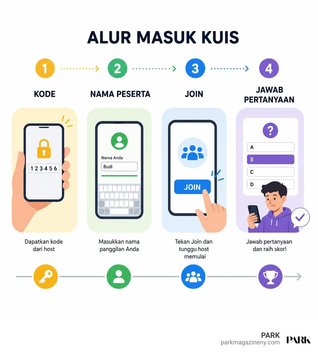Infografik alur masuk kuis: kode, nama peserta, join, jawab pertanyaan infographic