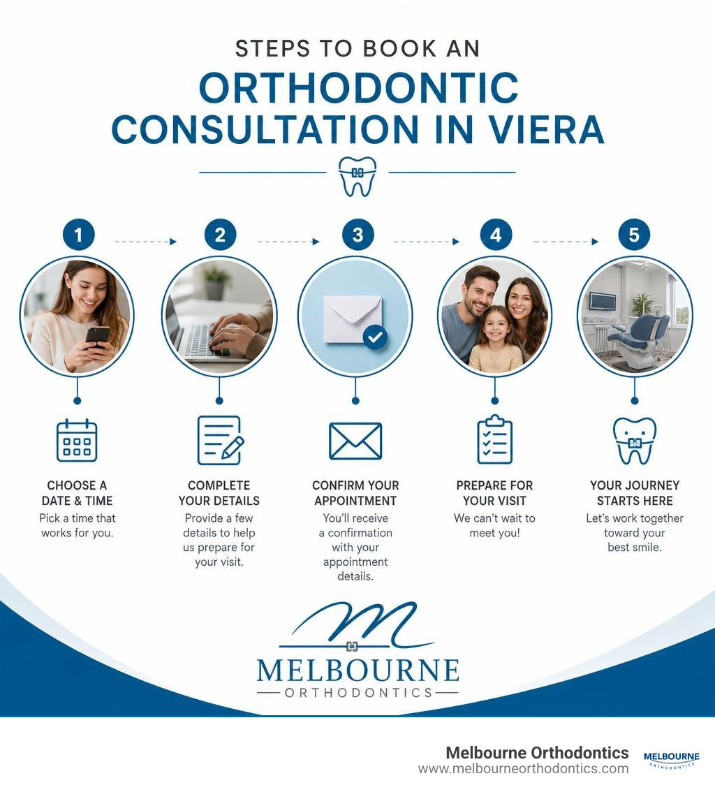 Steps to book an orthodontic consultation in Viera infographic