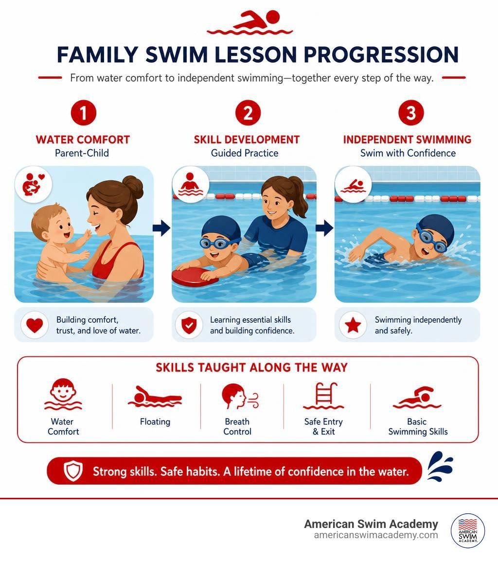Family swim lesson progression from parent-child water comfort to independent swimming infographic Family swim lesson progression from parent-child water comfort to independent swimming infographic