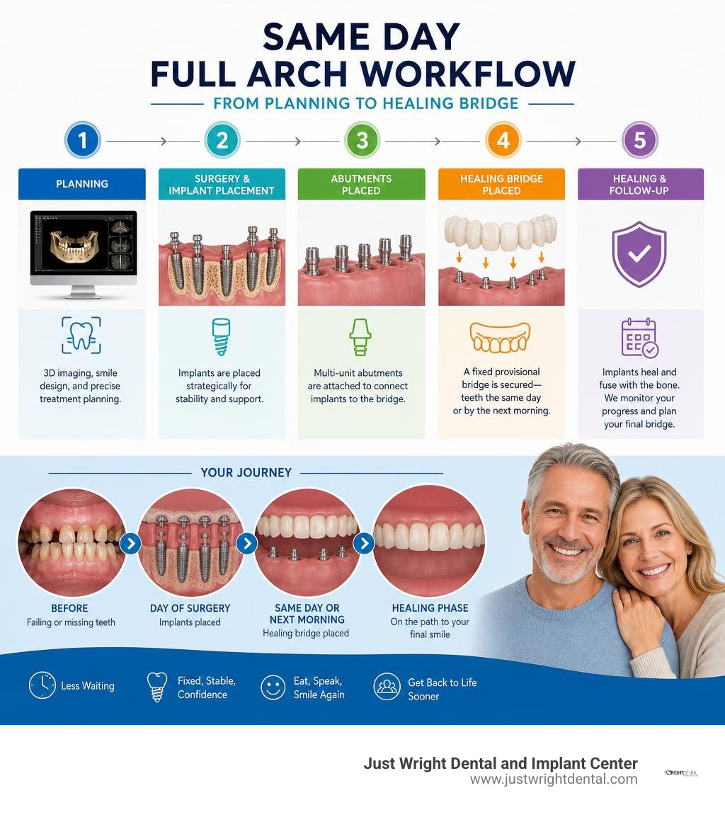 same day full arch workflow from planning to healing bridge infographic