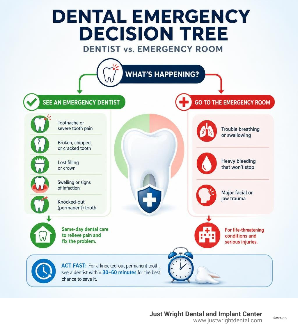 Dental emergency decision tree for dentist versus emergency room infographic