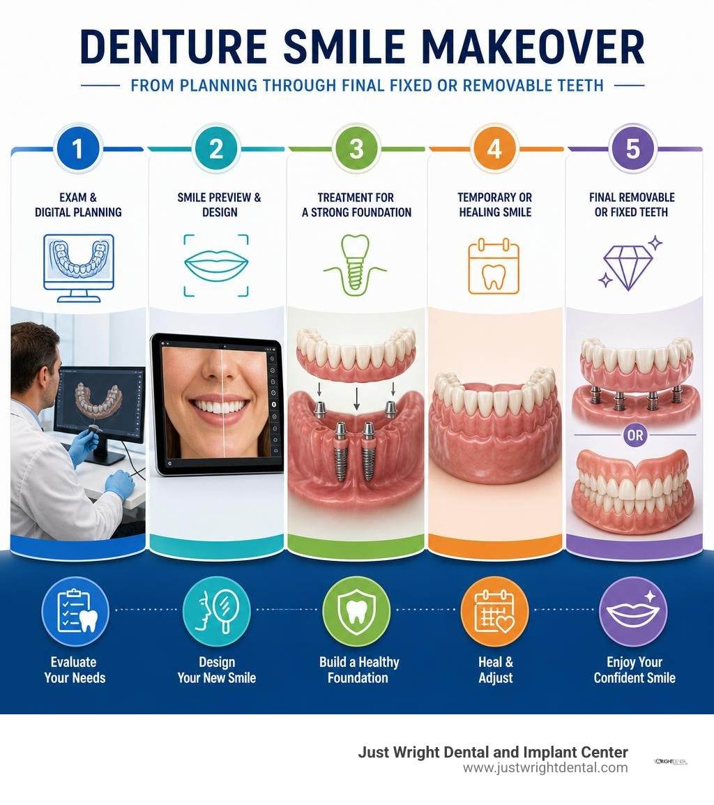 Denture smile makeover phases from planning through final fixed or removable teeth infographic