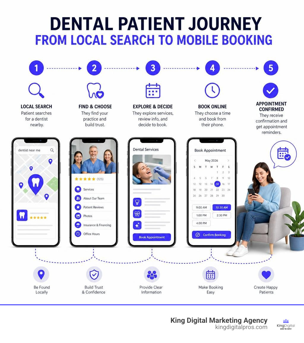 Dental patient journey from local search to mobile booking infographic Dental Patient Journey From Local Search To Mobile Booking Infographic