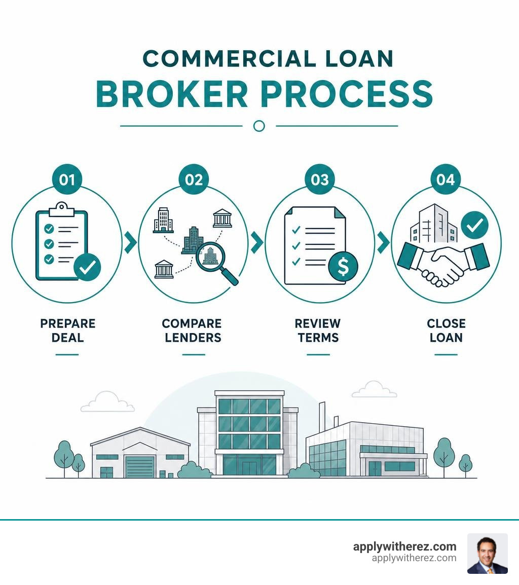 Commercial loan broker process: prepare deal, compare lenders, review terms, close loan infographic