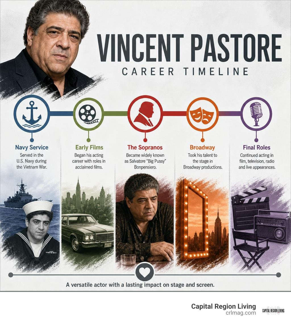 Vincent Pastore career timeline: Navy service, early films, The Sopranos, Broadway and final roles infographic Vincent Pastore career timeline: Navy service, early films, The Sopranos, Broadway and final roles infographic