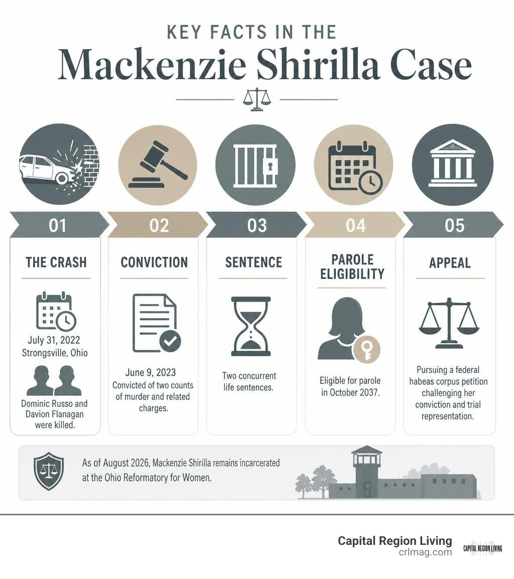 Key facts in the Mackenzie Shirilla case: crash, conviction, sentence, parole, and appeal infographic Key facts in the Mackenzie Shirilla case: crash, conviction, sentence, parole, and appeal infographic