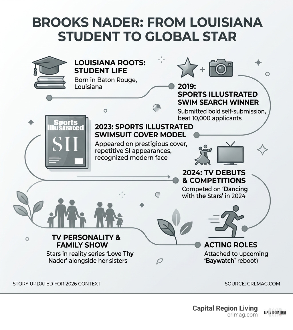 Brooks Nader career timeline from Louisiana student to SI cover model and television personality infographic Brooks Nader career timeline from Louisiana student to SI cover model and television personality infographic