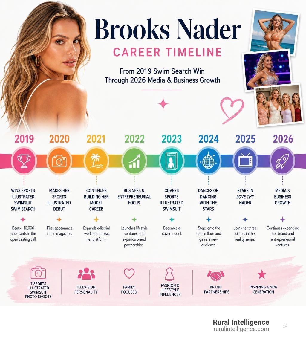 Brooks Nader career timeline from 2019 Swim Search win through 2026 media and business growth infographic