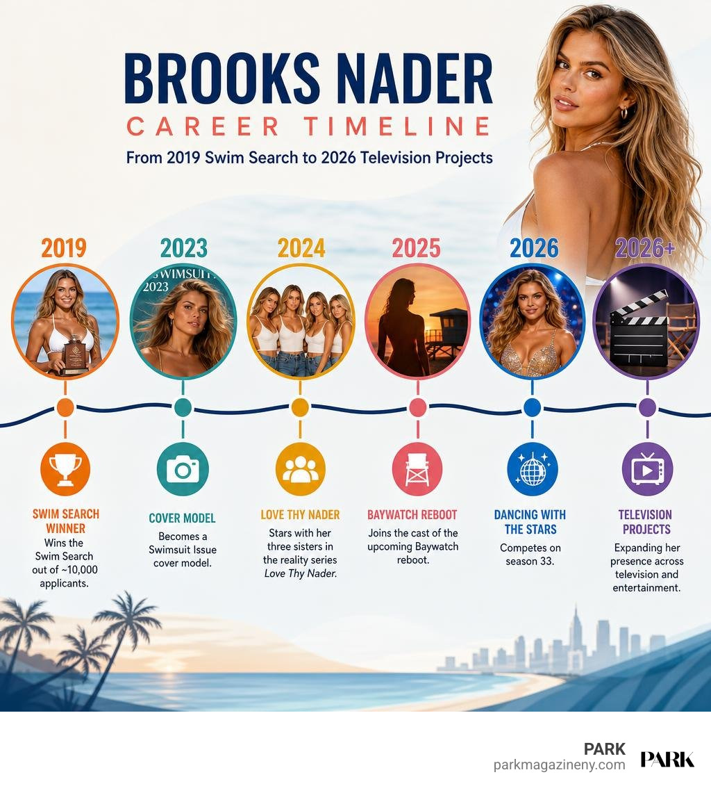 Brooks Nader career timeline from 2019 Swim Search to 2026 television projects infographic Brooks Nader career timeline from 2019 Swim Search to 2026 television projects infographic
