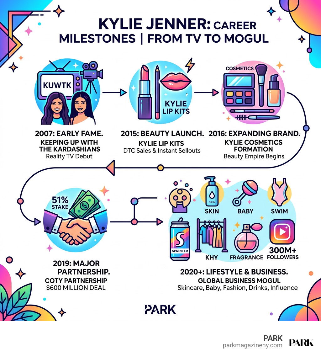 Kylie Jenner career milestones from reality television to beauty and lifestyle brands infographic