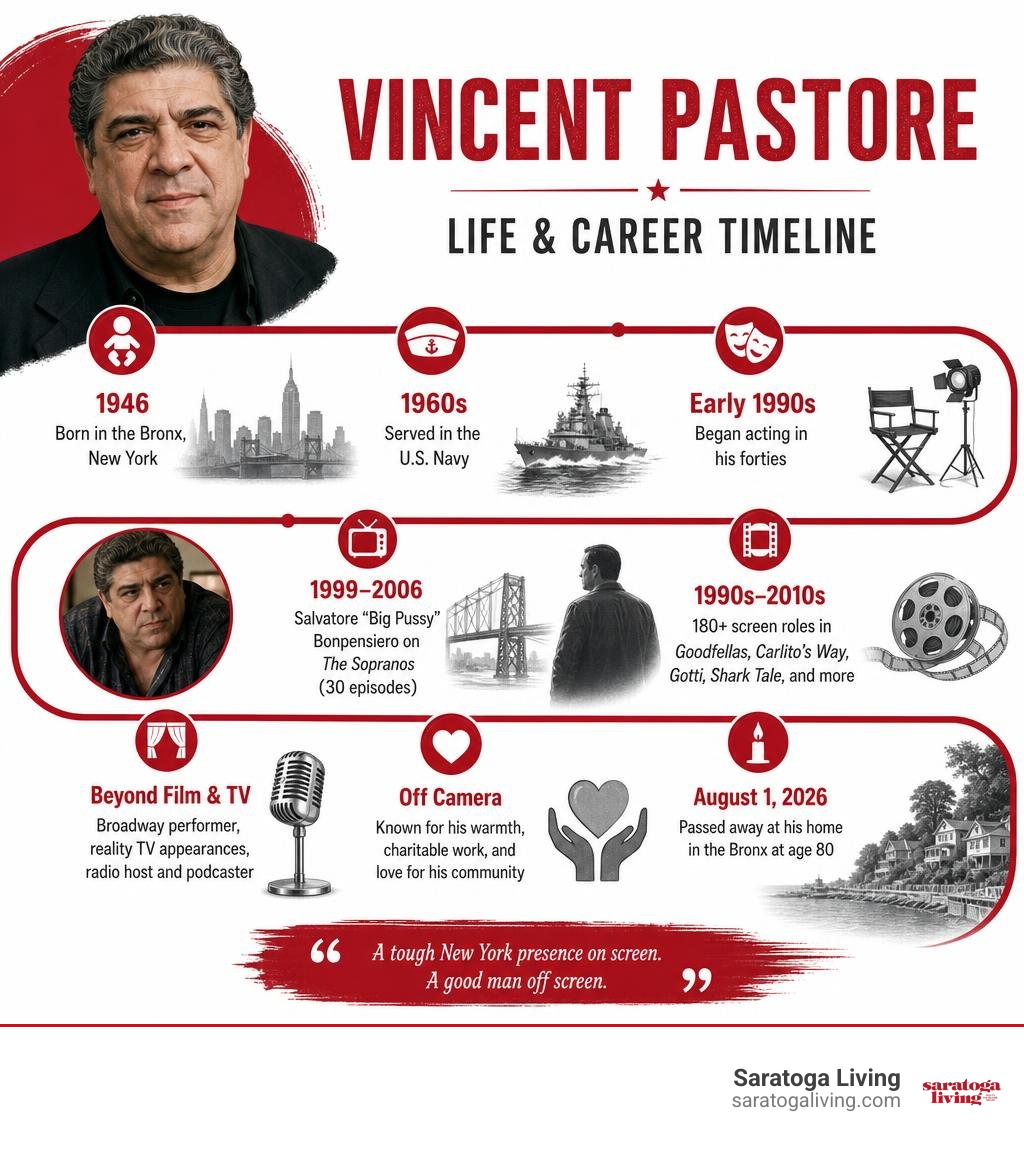 Vincent Pastore life and career timeline infographic Vincent Pastore life and career timeline infographic