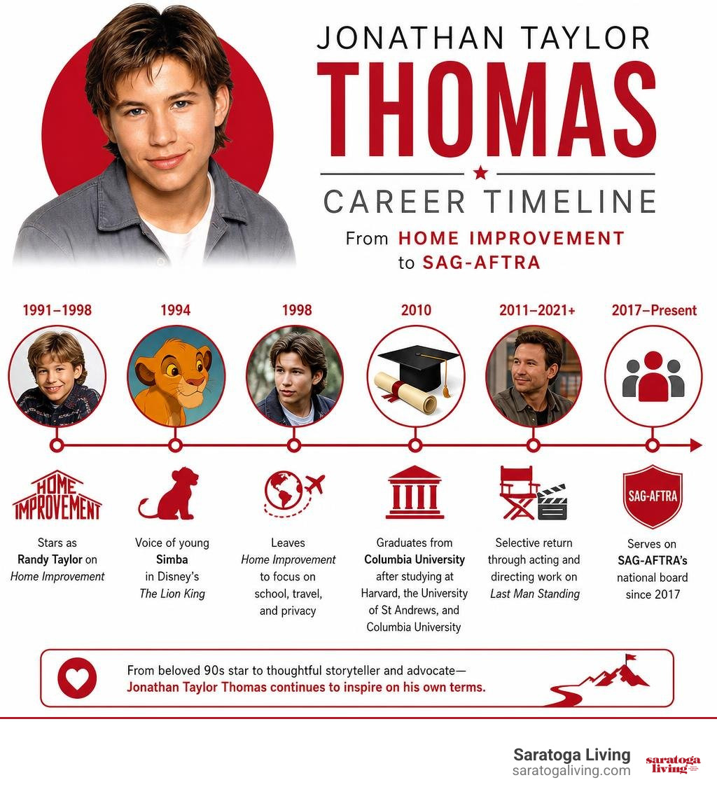 Jonathan Taylor Thomas career timeline from Home Improvement to SAG-AFTRA infographic