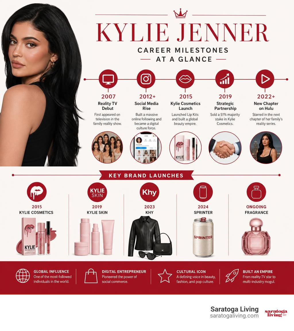 Overview of Kylie Jenner career milestones and key brand launches infographic