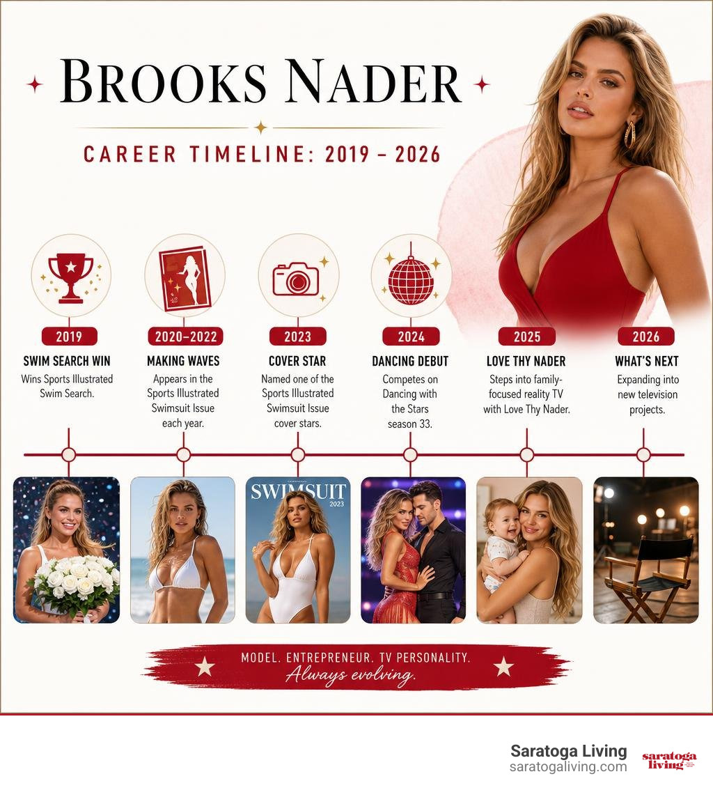 Brooks Nader career timeline from 2019 Swim Search win to 2026 television projects infographic Brooks Nader career timeline from 2019 Swim Search win to 2026 television projects infographic