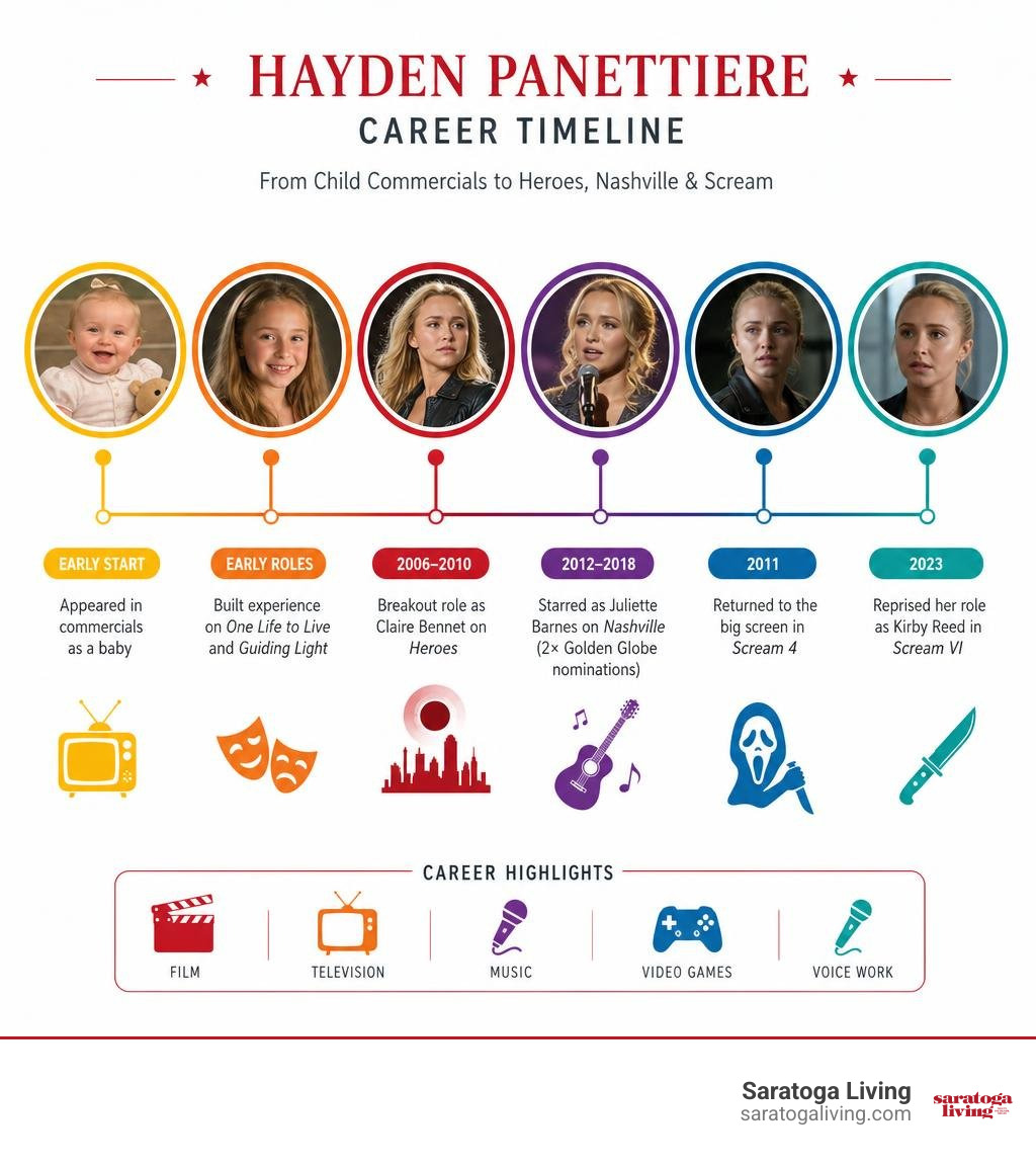 Hayden Panettiere career timeline from child commercials to Heroes Nashville and Scream infographic Hayden Panettiere career timeline from child commercials to Heroes Nashville and Scream infographic