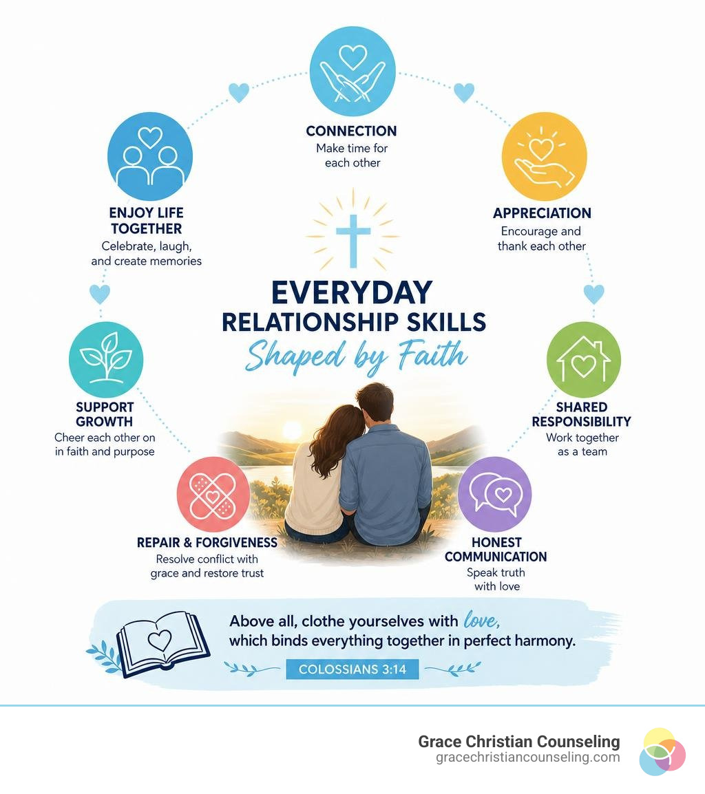 Simple infographic showing everyday relationship skills shaped by faith, including connection, appreciation, shared