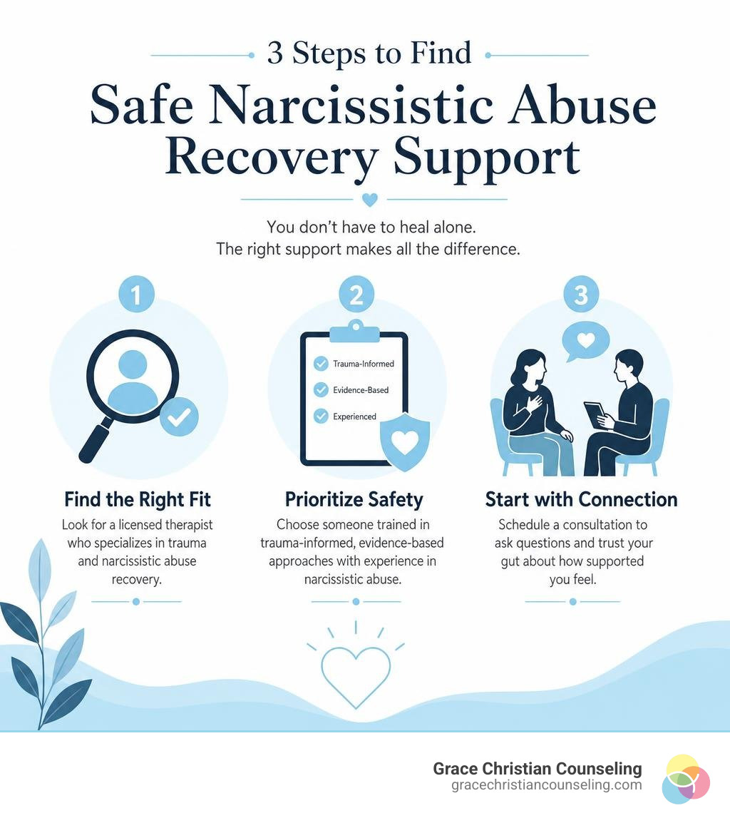 minimal infographic with three steps for finding safe narcissistic abuse recovery support infographic