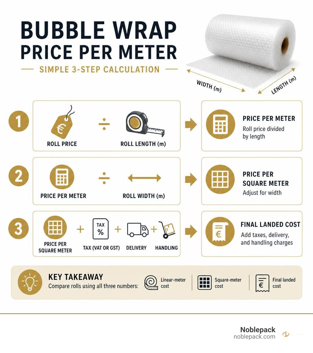 Bubble wrap price per meter calculation: roll price divided by length, then adjusted for width and taxes infographic