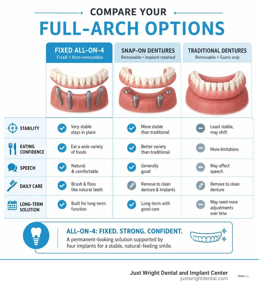 Comparison of fixed All-on-4, snap-on dentures, and traditional dentures infographic