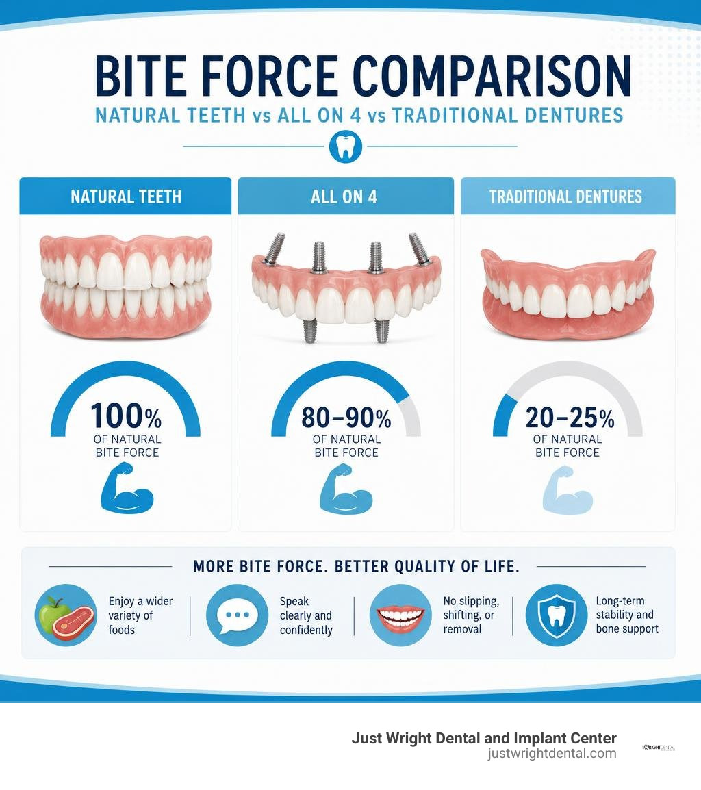 Bite force comparison of natural teeth, All on 4, and traditional dentures infographic