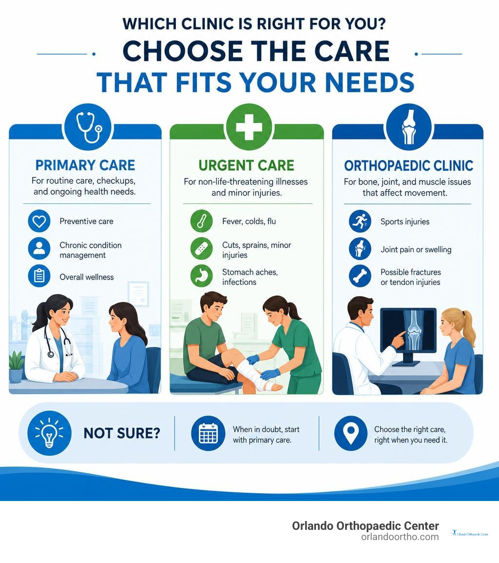 Choosing primary care urgent care or orthopaedic clinic infographic Choosing primary care urgent care or orthopaedic clinic infographic
