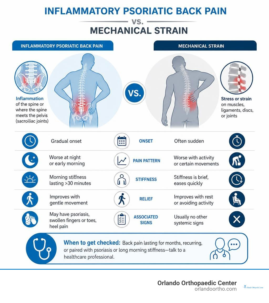 Infographic comparing inflammatory psoriatic back pain and mechanical strain infographic Infographic comparing inflammatory psoriatic back pain and mechanical strain infographic