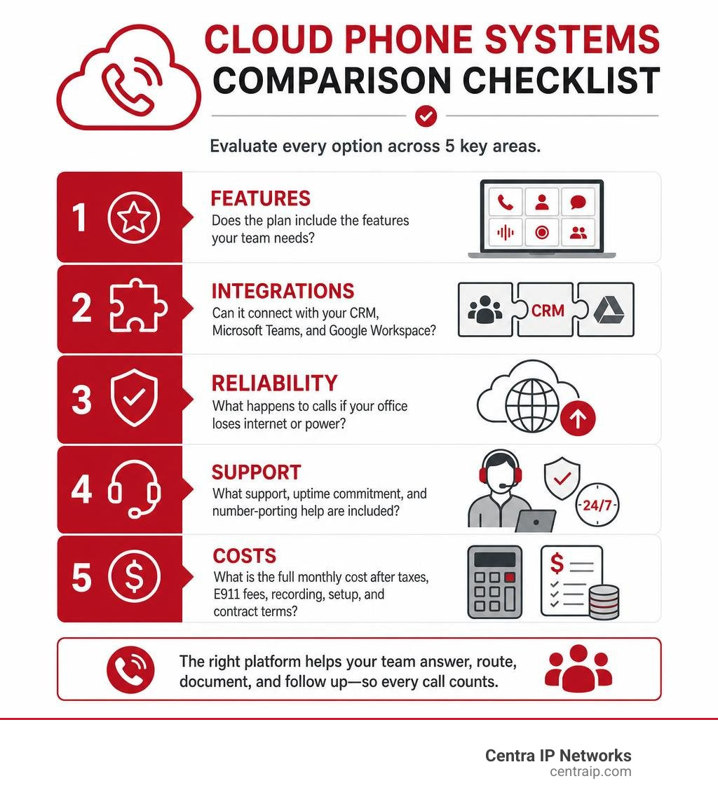 Cloud phone systems comparison checklist: costs, features, integrations, reliability, and support infographic Cloud phone systems comparison checklist: costs, features, integrations, reliability, and support infographic