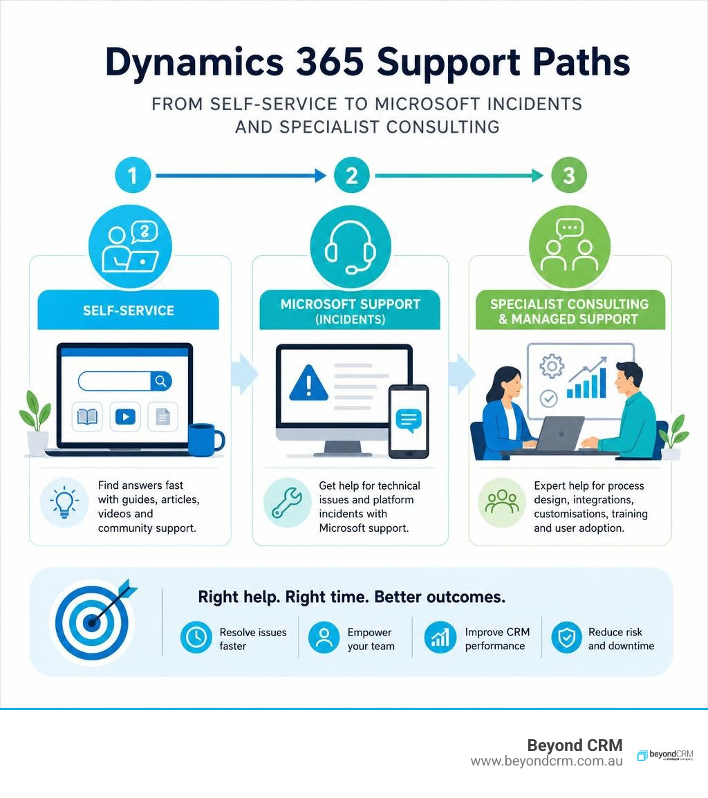 Dynamics 365 support paths from self-service to Microsoft incidents and specialist consulting infographic