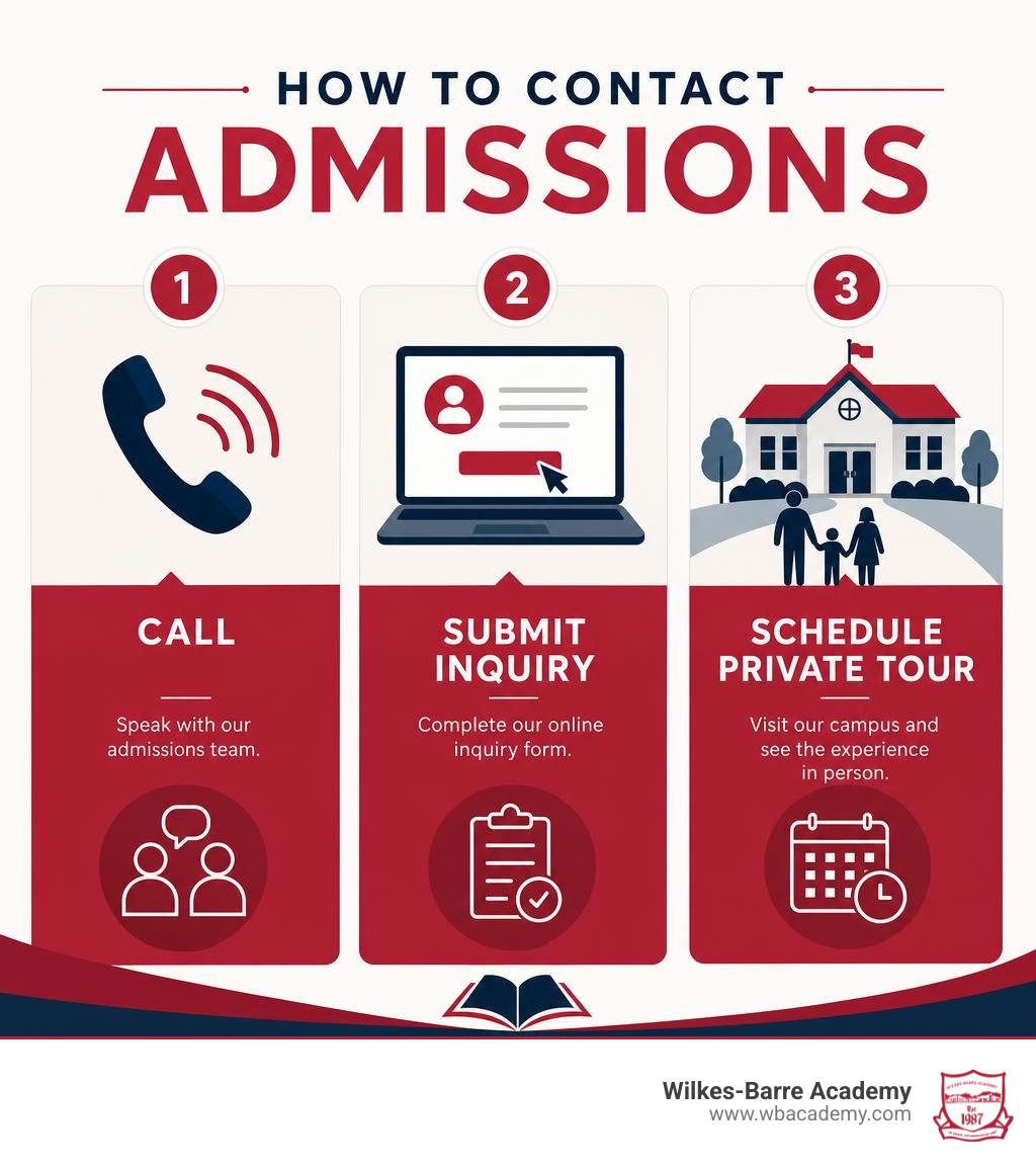 How to contact admissions: call, submit inquiry, schedule private tour infographic How to contact admissions: call, submit inquiry, schedule private tour infographic