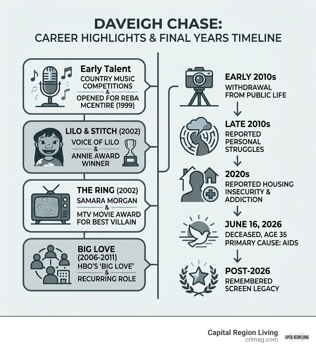 Daveigh Chase career highlights and final-years timeline infographic