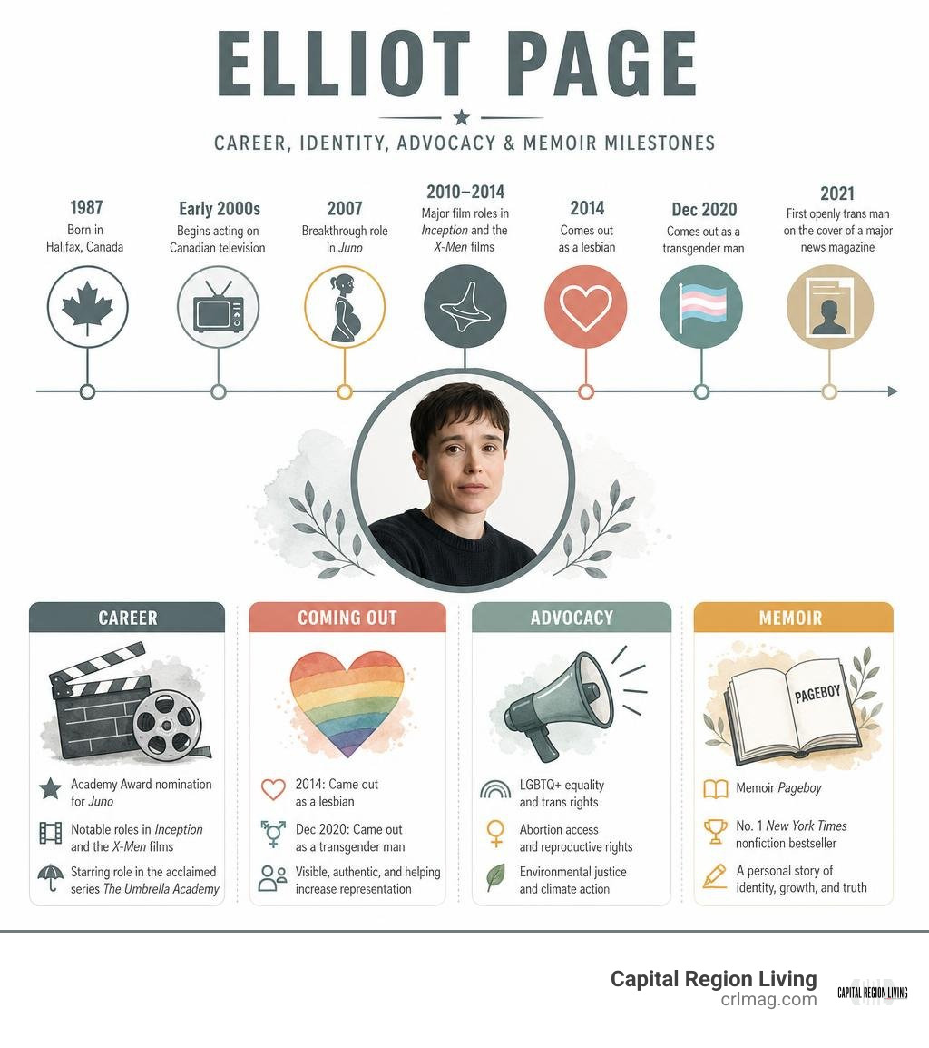 Infographic showing Elliot Page career, coming-out, advocacy, and memoir milestones infographic
