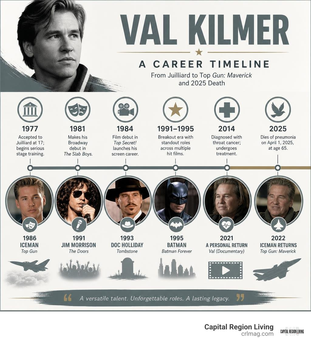 Val Kilmer career timeline from Juilliard to Top Gun Maverick and 2025 death infographic