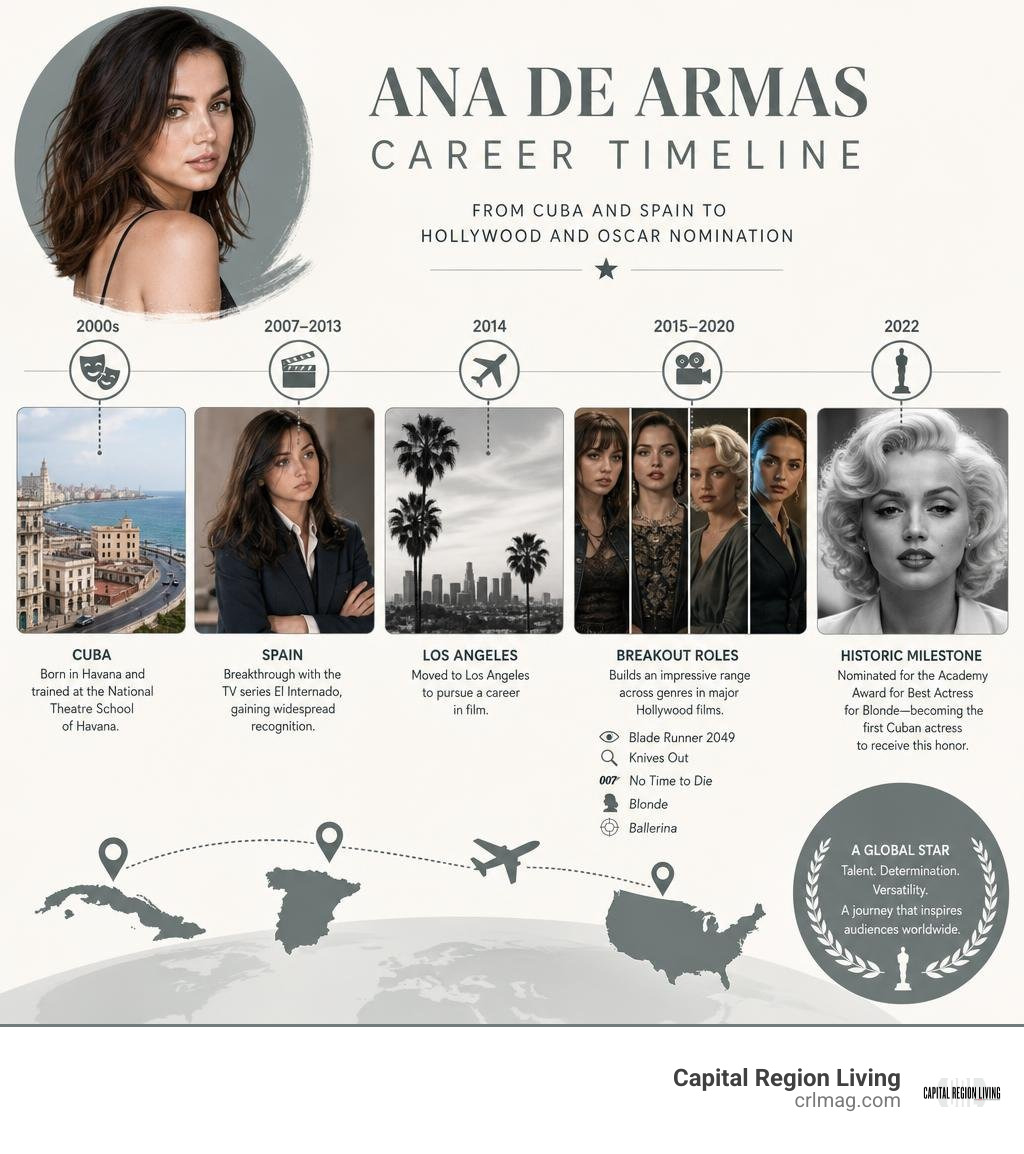 Ana de Armas career timeline from Cuba and Spain to Hollywood and Oscar nomination infographic