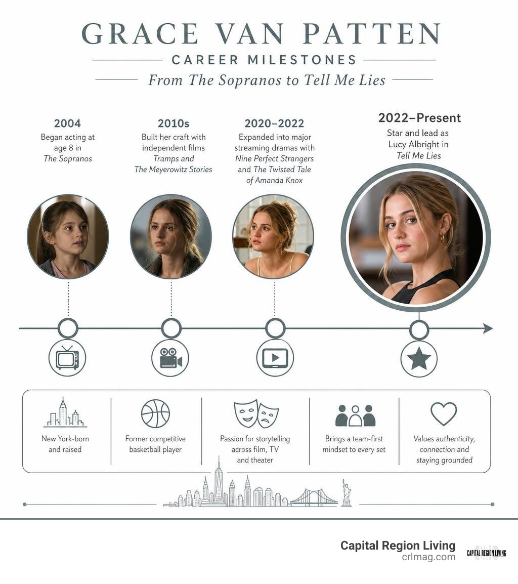 Grace Van Patten career milestones from Sopranos child role to Tell Me Lies lead infographic