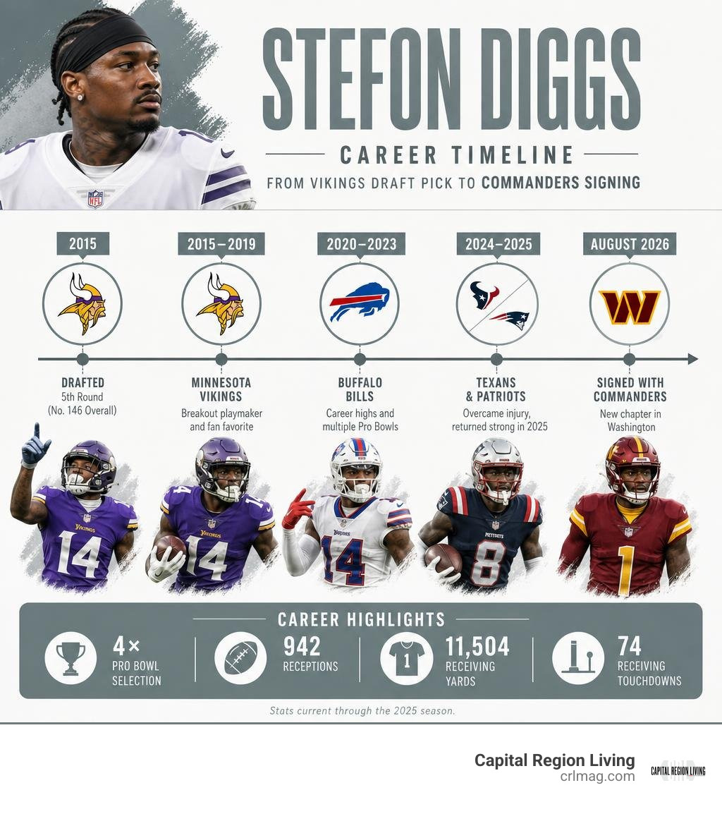 Stefon Diggs career timeline from Vikings draft pick to Commanders signing infographic