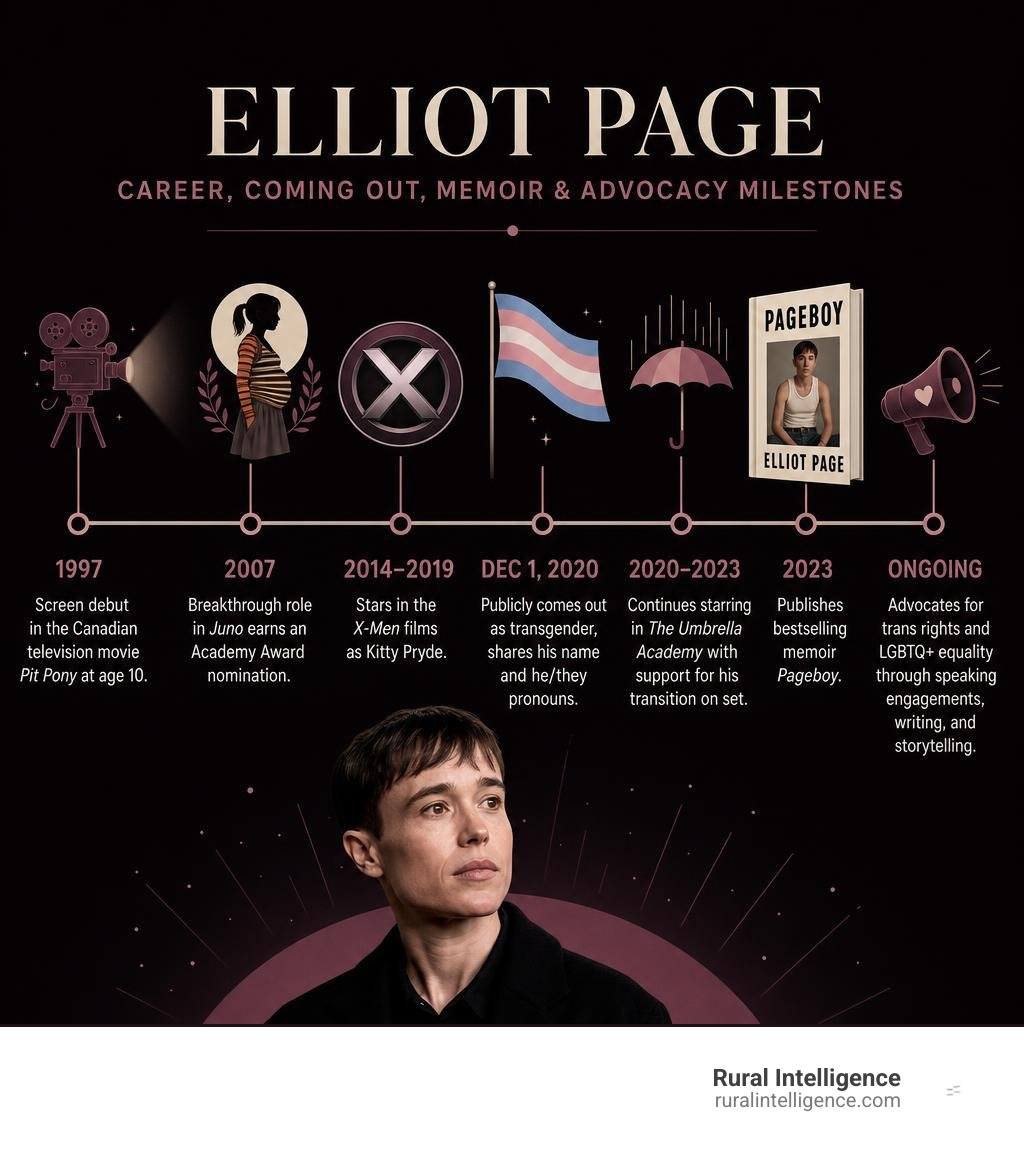 Timeline of Elliot Page career, coming out, memoir, and advocacy milestones infographic