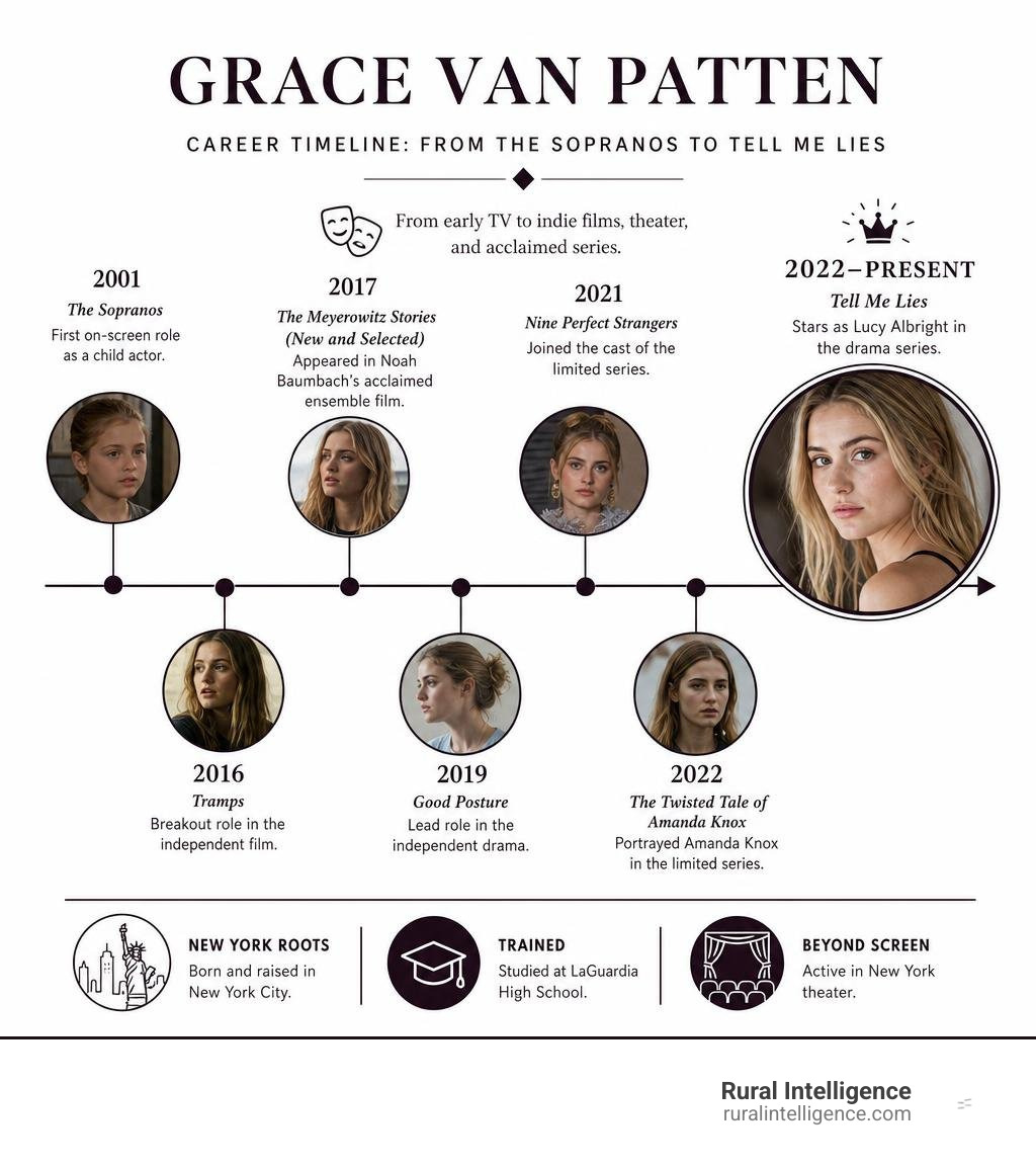 Grace Van Patten career timeline from The Sopranos to Tell Me Lies infographic