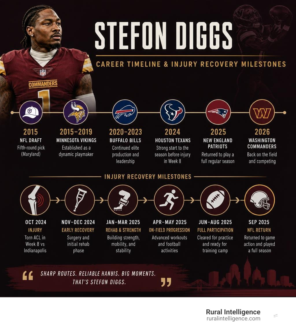 Stefon Diggs career timeline and injury recovery milestones infographic Stefon Diggs career timeline and injury recovery milestones infographic