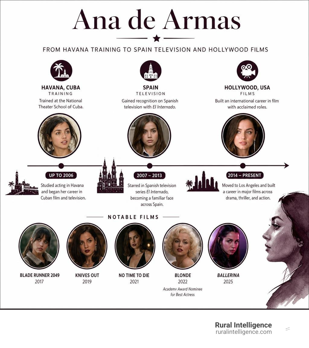 Ana de Armas career timeline from Havana training to Spain television and Hollywood films infographic