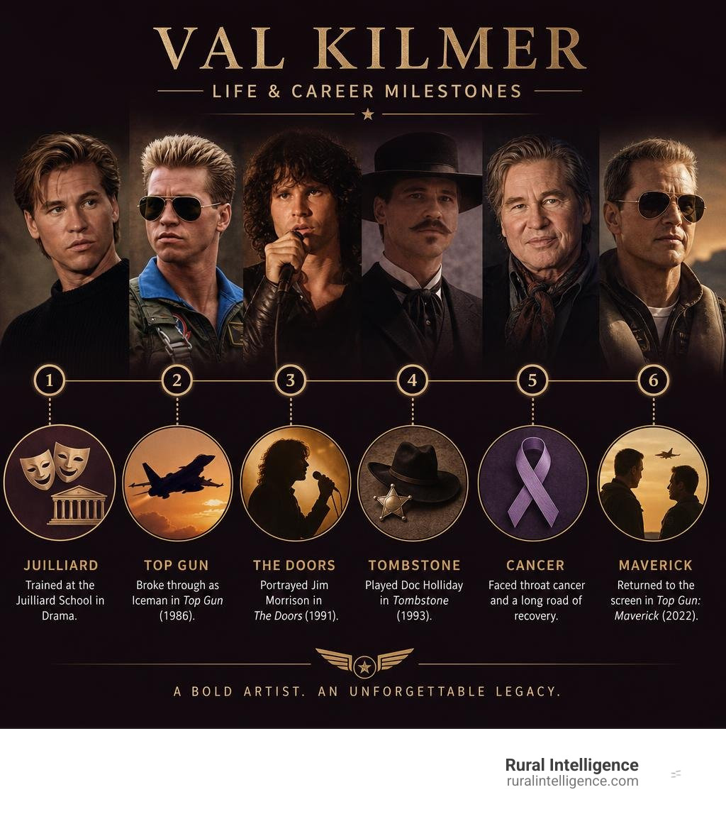 Val Kilmer life and career milestones: Juilliard, Top Gun, The Doors, Tombstone, cancer, Maverick infographic Val Kilmer life and career milestones: Juilliard, Top Gun, The Doors, Tombstone, cancer, Maverick infographic