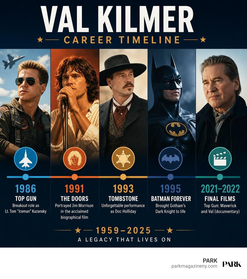 Val Kilmer career timeline featuring Top Gun, The Doors, Tombstone, Batman and final films infographic Val Kilmer career timeline featuring Top Gun, The Doors, Tombstone, Batman and final films infographic