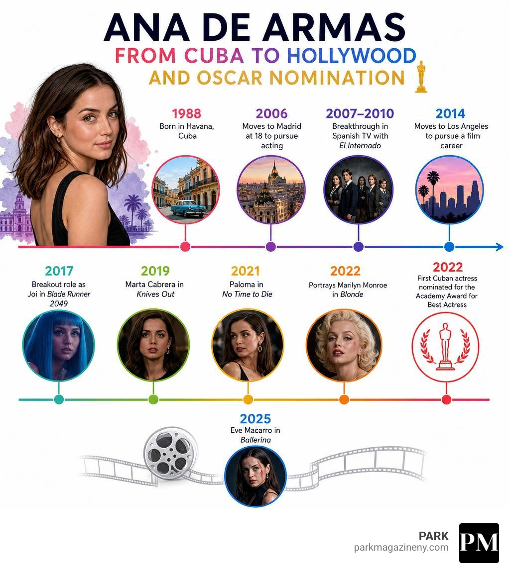Ana de Armas career timeline from Cuba to Hollywood and Oscar nomination infographic Ana de Armas career timeline from Cuba to Hollywood and Oscar nomination infographic