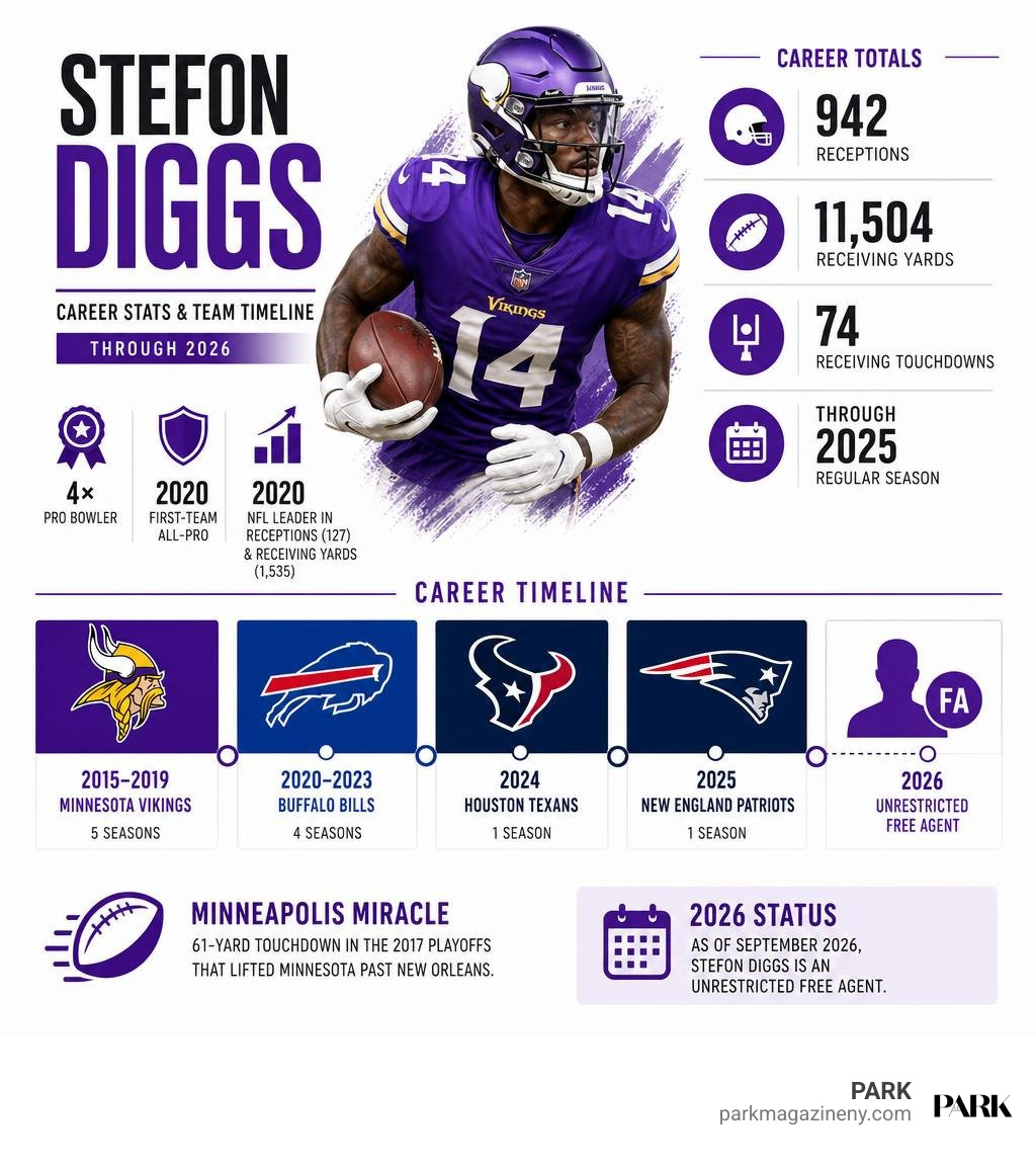 Stefon Diggs career stats and team timeline through 2026 infographic Stefon Diggs career stats and team timeline through 2026 infographic