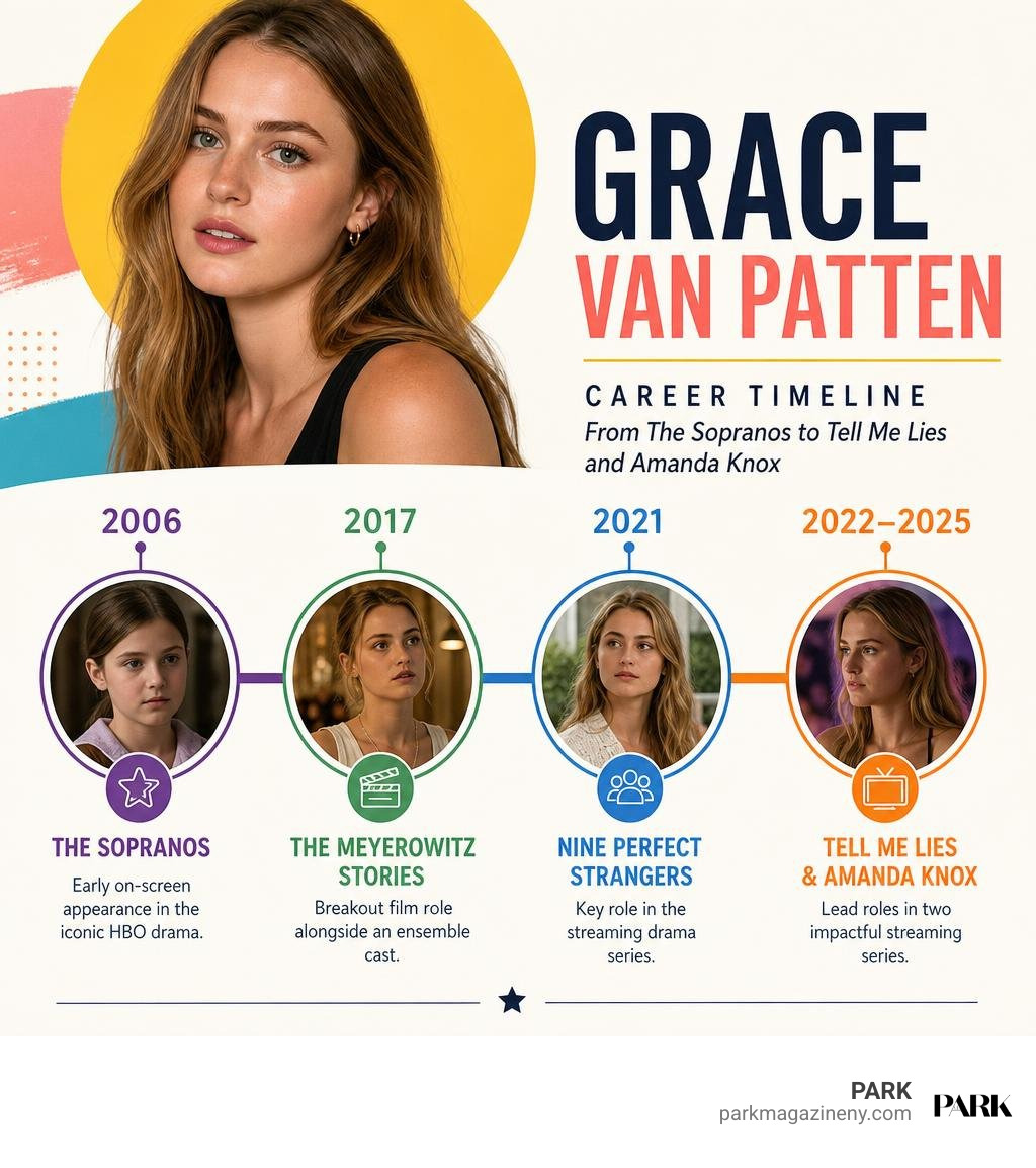 Grace Van Patten career timeline from The Sopranos to Tell Me Lies and Amanda Knox infographic Grace Van Patten career timeline from The Sopranos to Tell Me Lies and Amanda Knox infographic