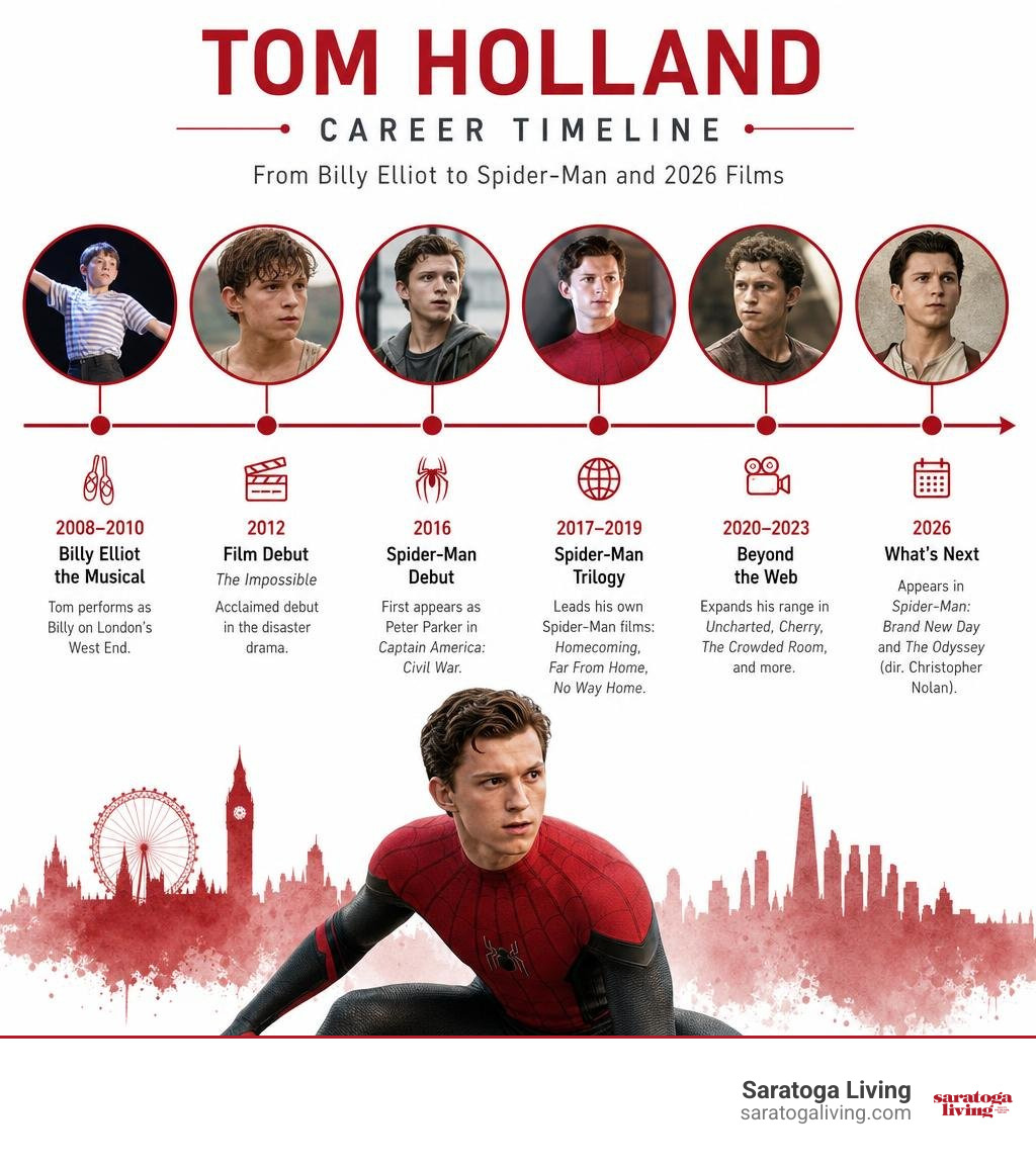 Tom Holland career timeline from Billy Elliot to Spider-Man and 2026 films infographic Tom Holland career timeline from Billy Elliot to Spider-Man and 2026 films infographic