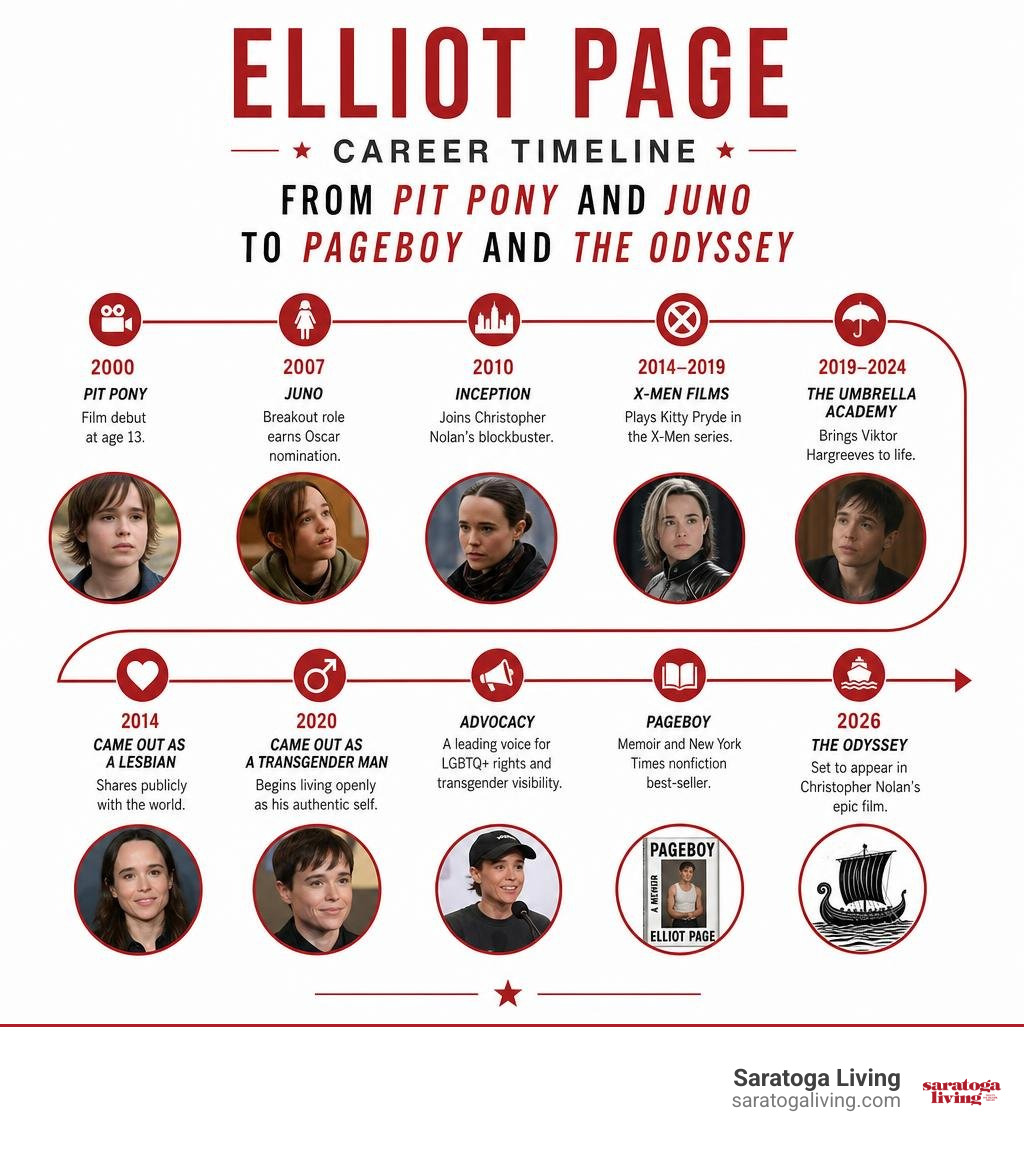 Elliot Page career timeline from Pit Pony and Juno to Pageboy and The Odyssey infographic