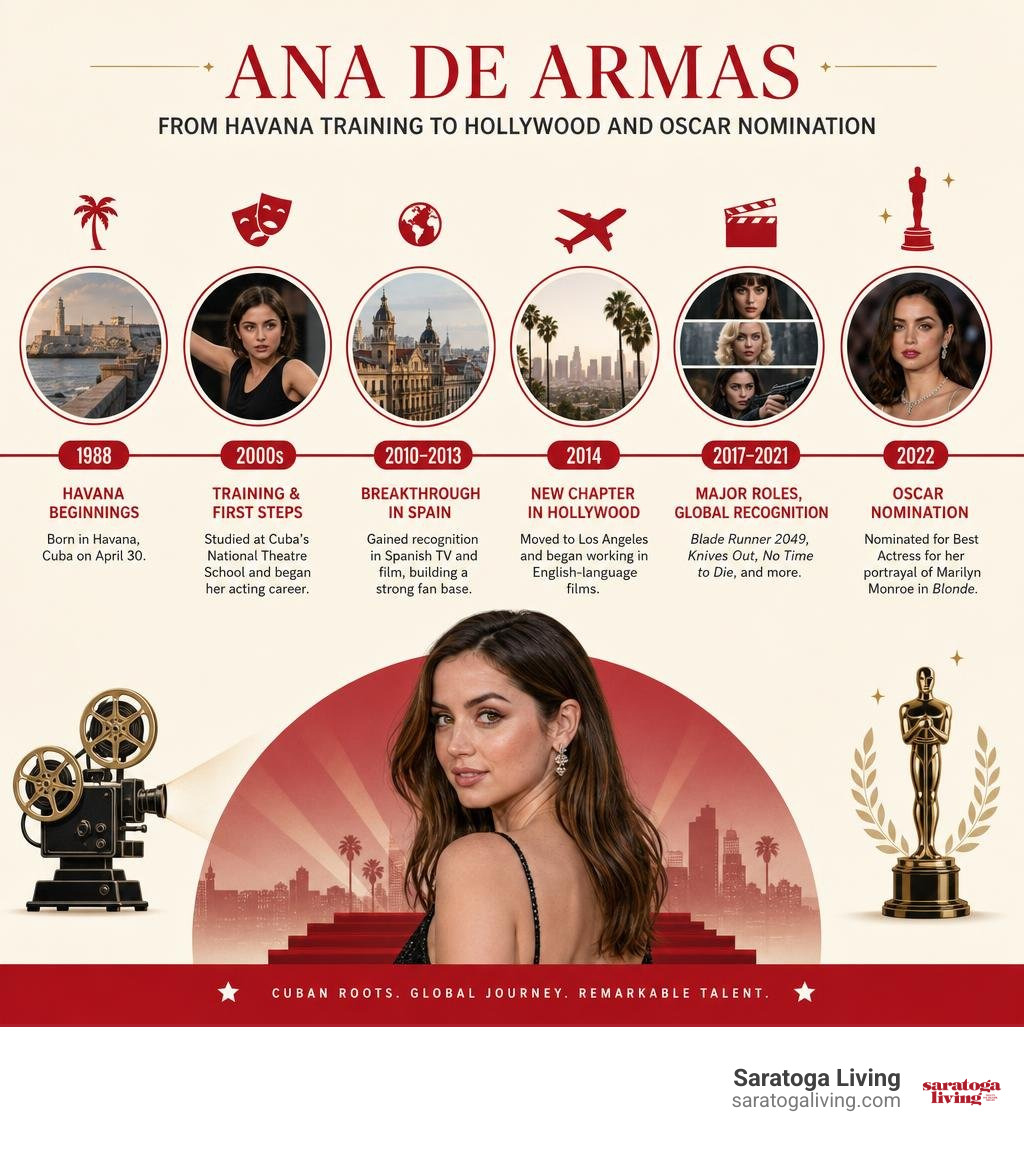 Ana de Armas career timeline from Havana training to Hollywood and Oscar nomination infographic