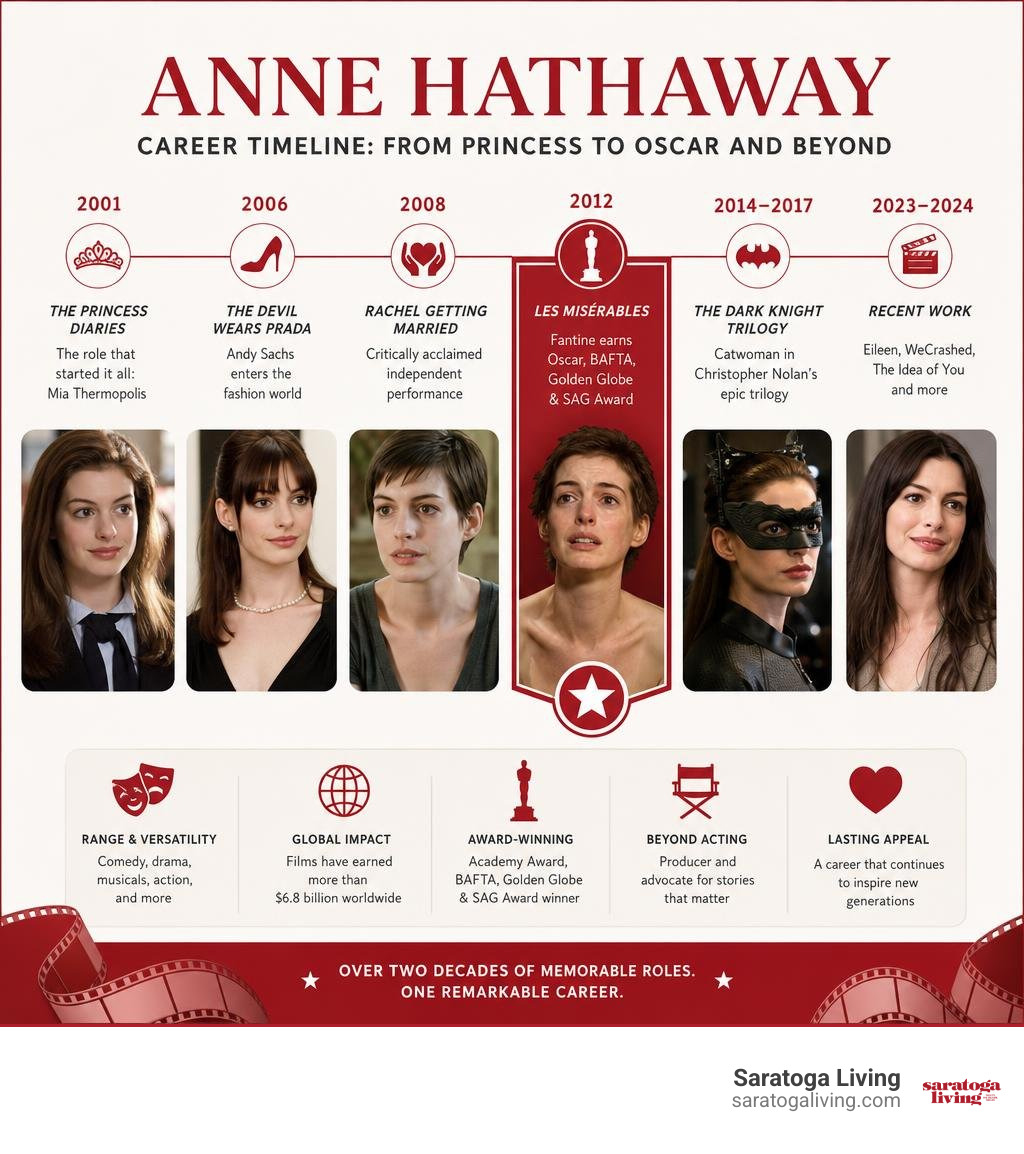 Anne Hathaway career timeline from The Princess Diaries to Oscar and recent films infographic